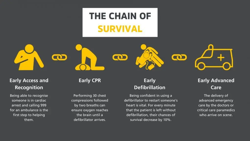 The Chain of Survival